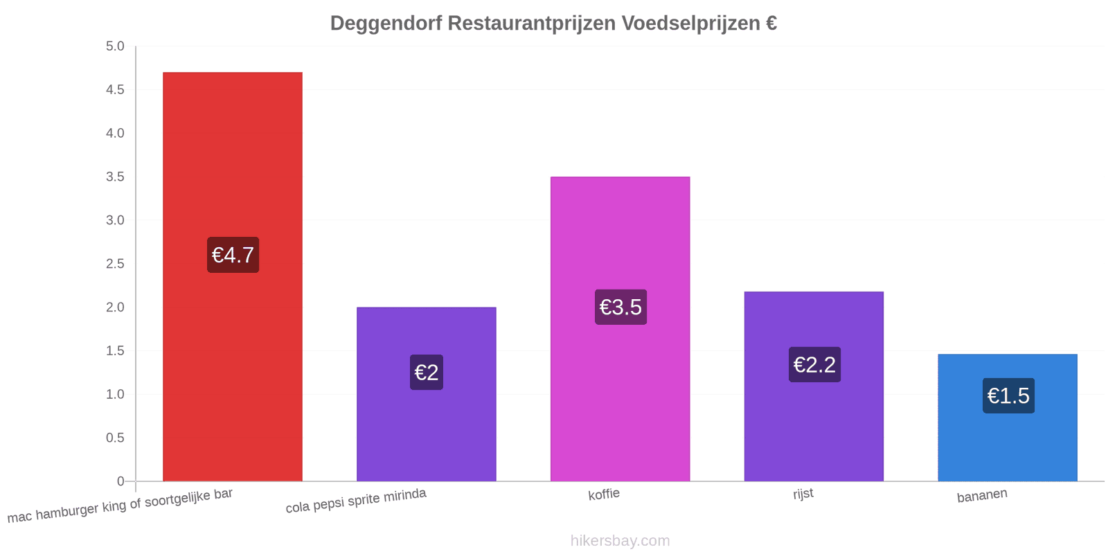 Deggendorf prijswijzigingen hikersbay.com