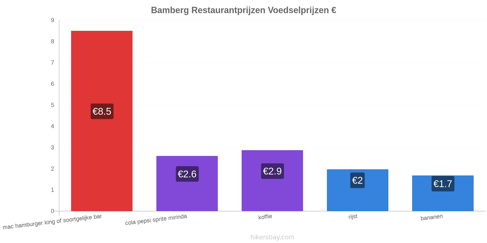 Bamberg prijswijzigingen hikersbay.com