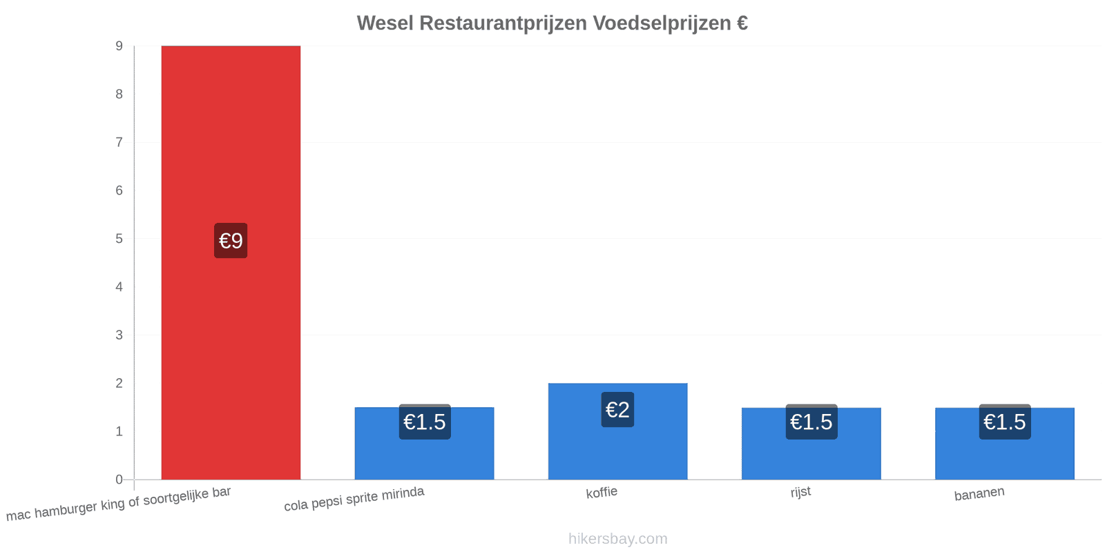 Wesel prijswijzigingen hikersbay.com