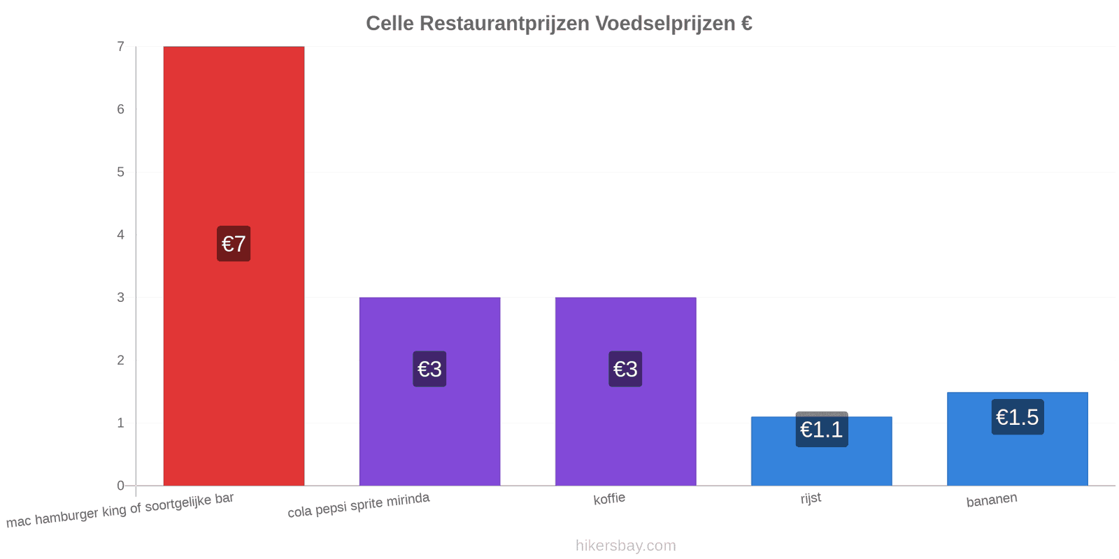 Celle prijswijzigingen hikersbay.com