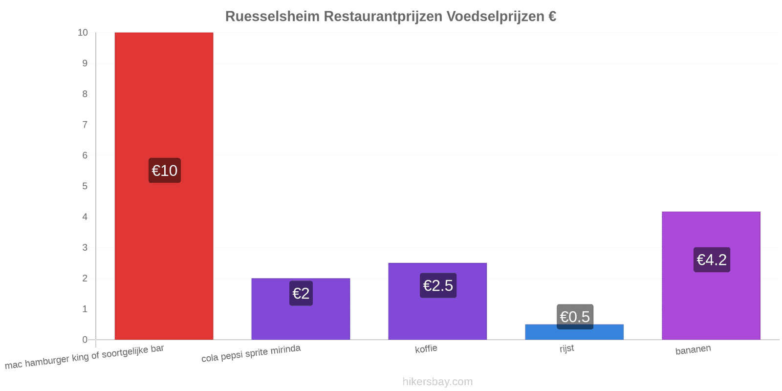 Ruesselsheim prijswijzigingen hikersbay.com