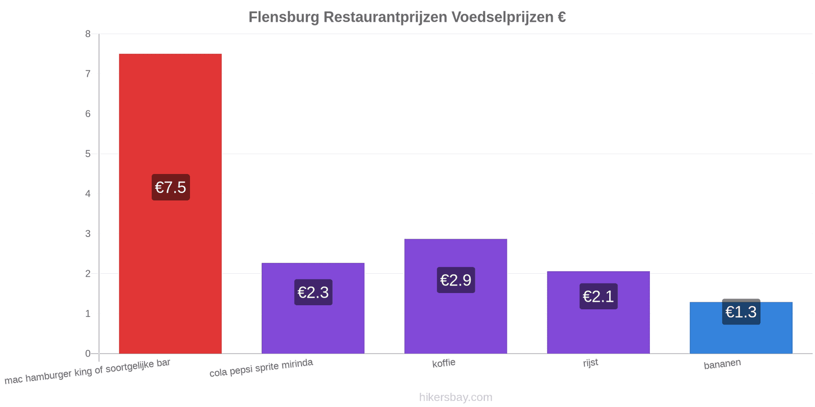 Flensburg prijswijzigingen hikersbay.com