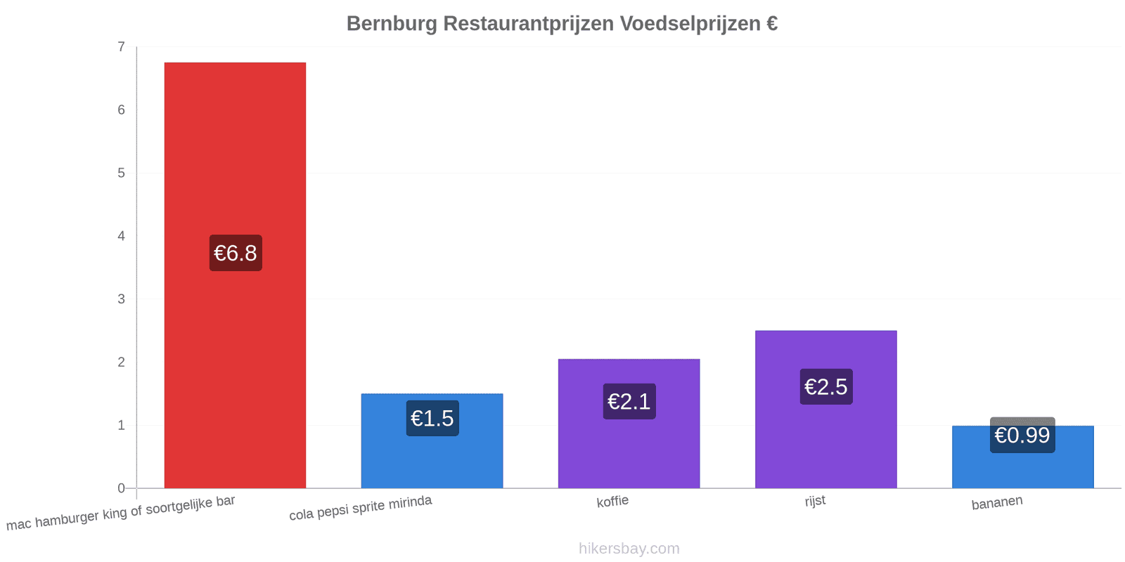 Bernburg prijswijzigingen hikersbay.com