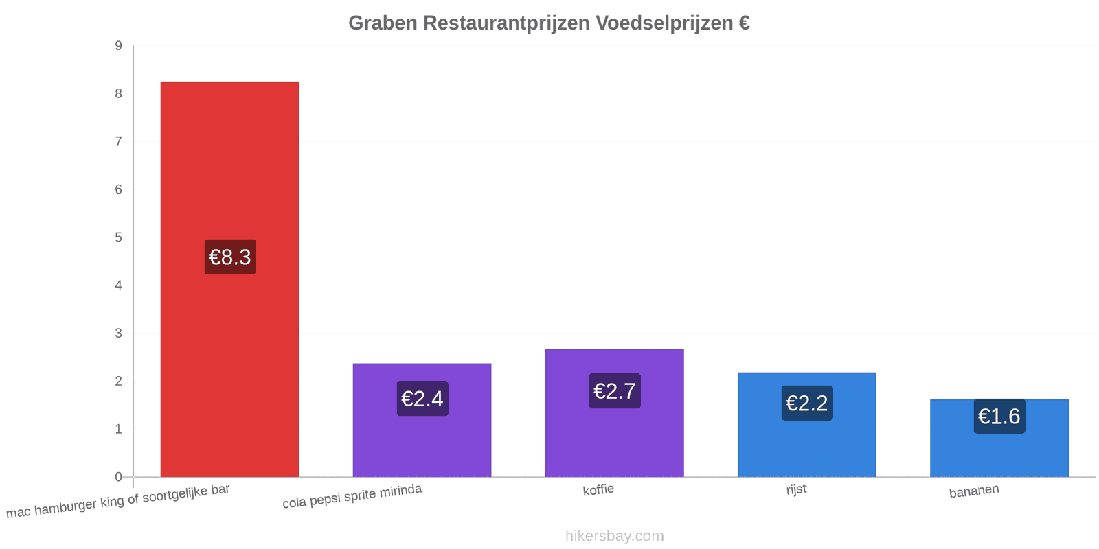 Graben prijswijzigingen hikersbay.com