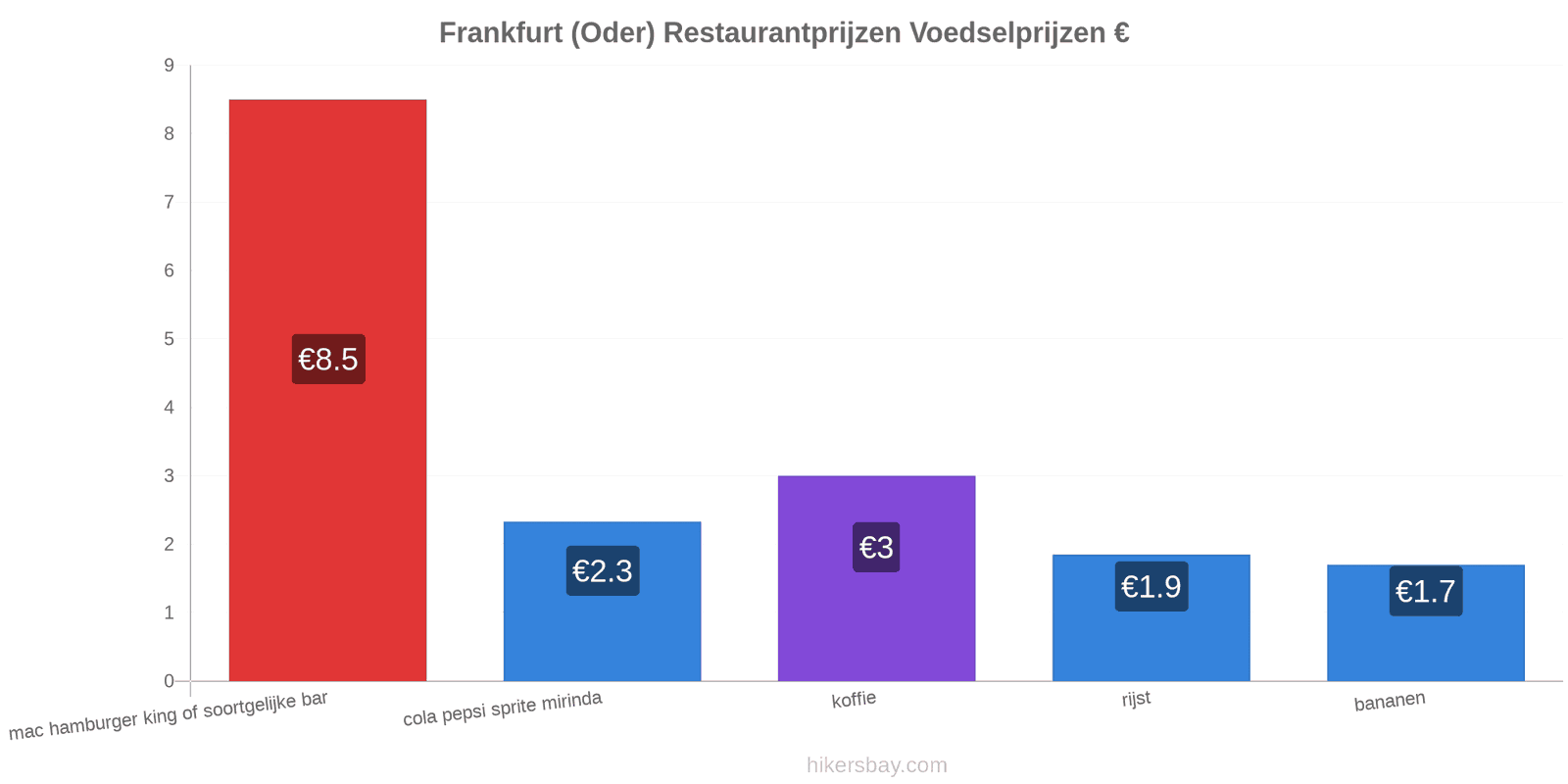 Frankfurt (Oder) prijswijzigingen hikersbay.com