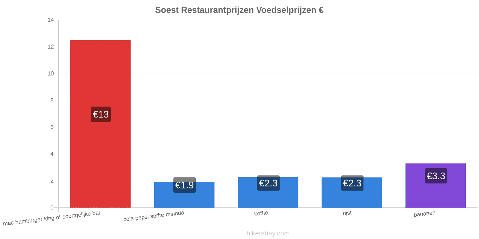 Soest prijswijzigingen hikersbay.com