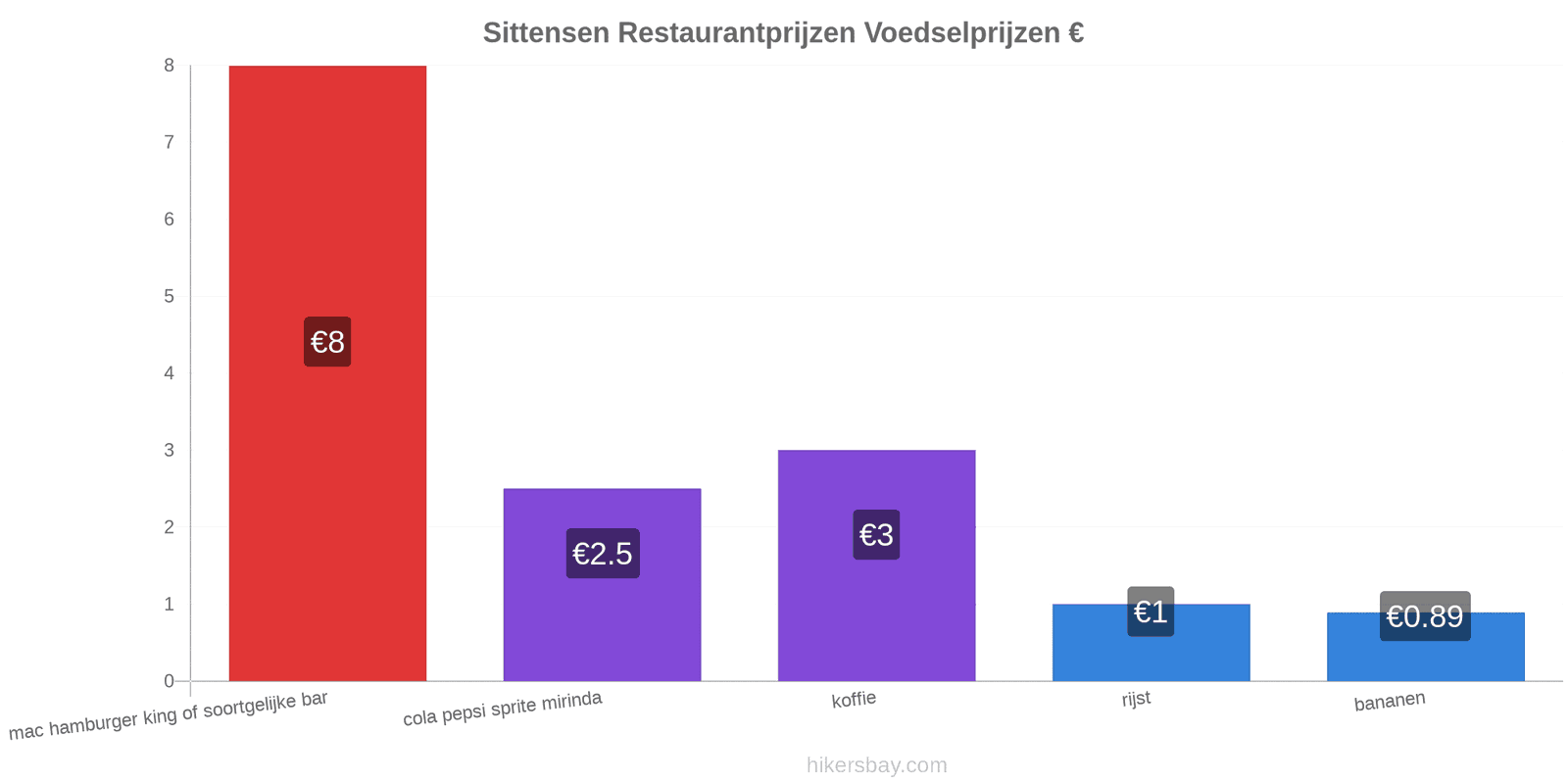 Sittensen prijswijzigingen hikersbay.com