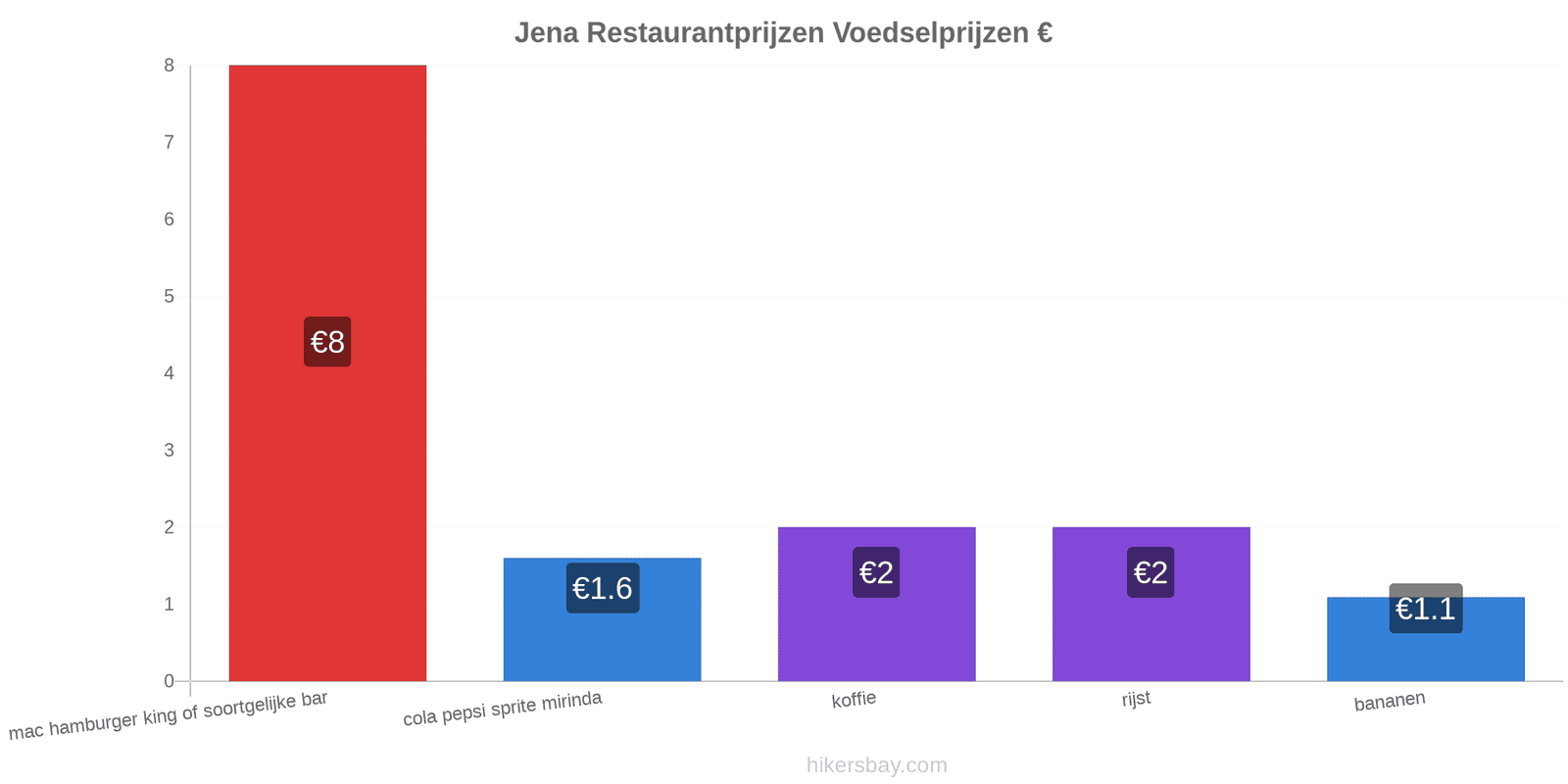 Jena prijswijzigingen hikersbay.com