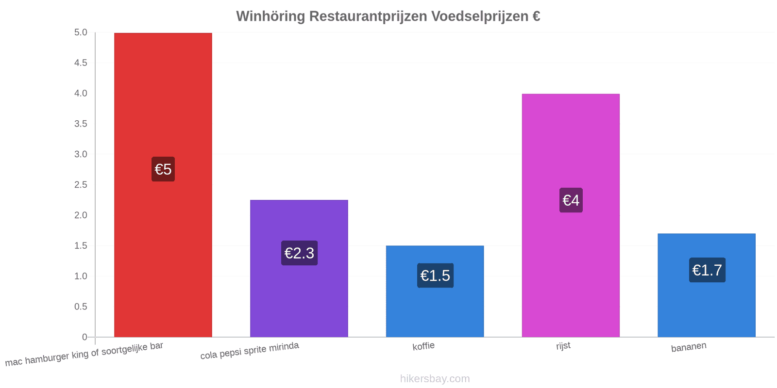 Winhöring prijswijzigingen hikersbay.com