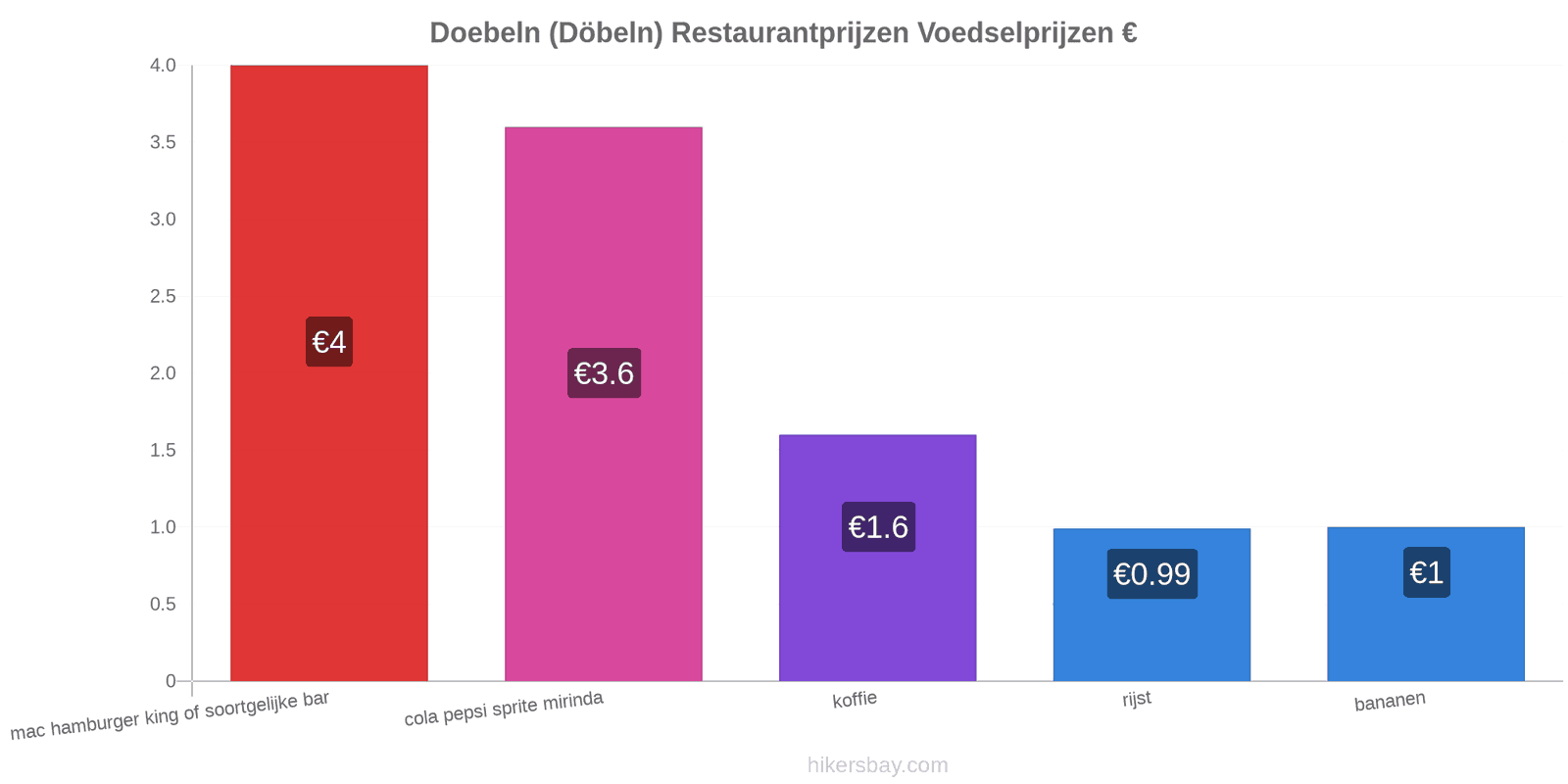 Doebeln (Döbeln) prijswijzigingen hikersbay.com