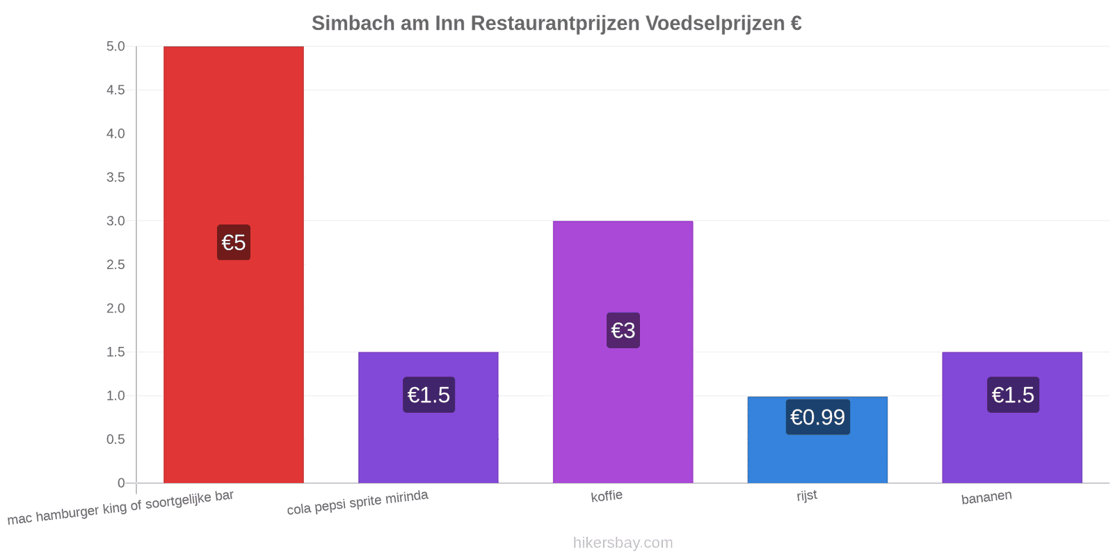 Simbach am Inn prijswijzigingen hikersbay.com