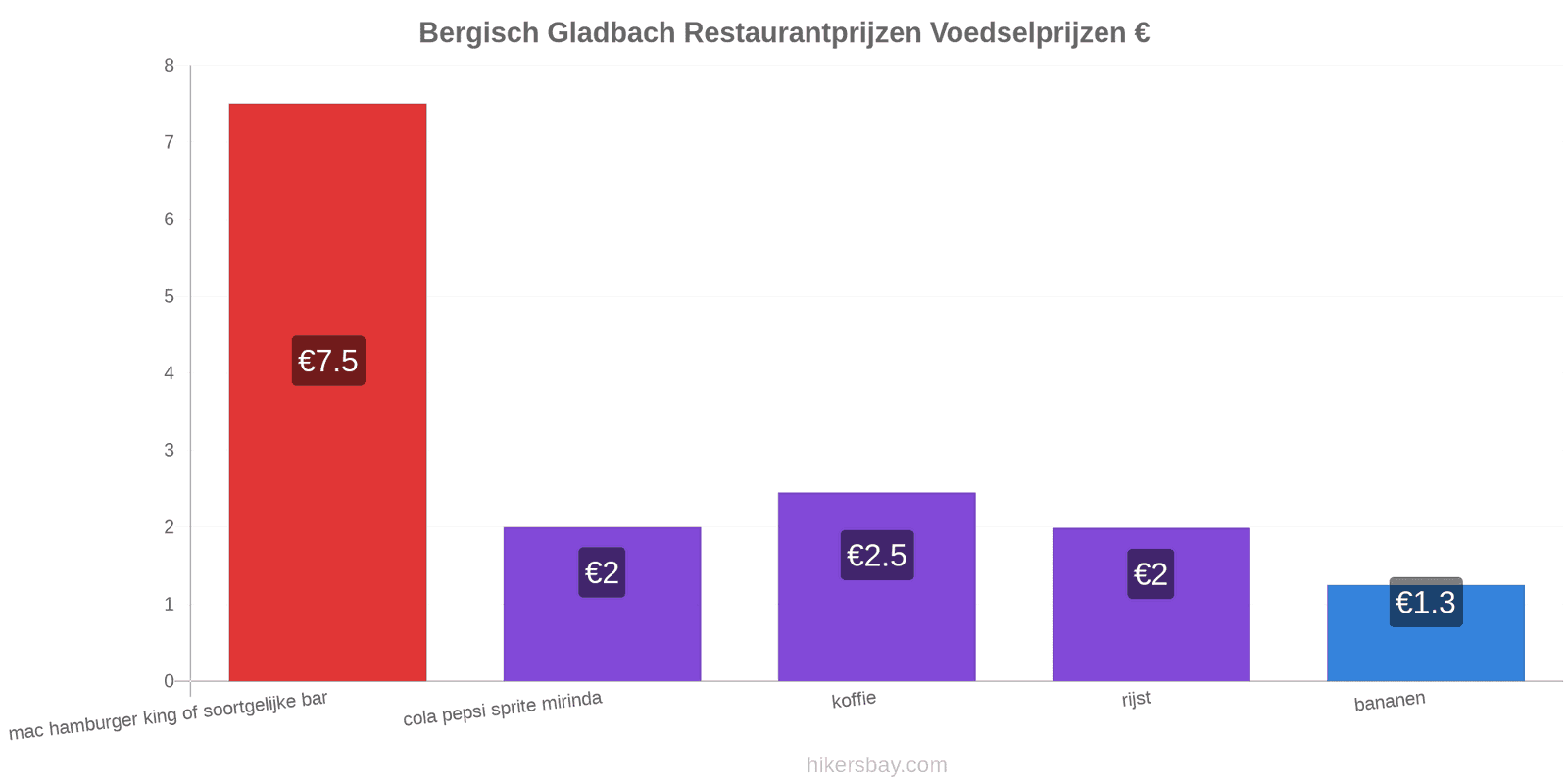 Bergisch Gladbach prijswijzigingen hikersbay.com