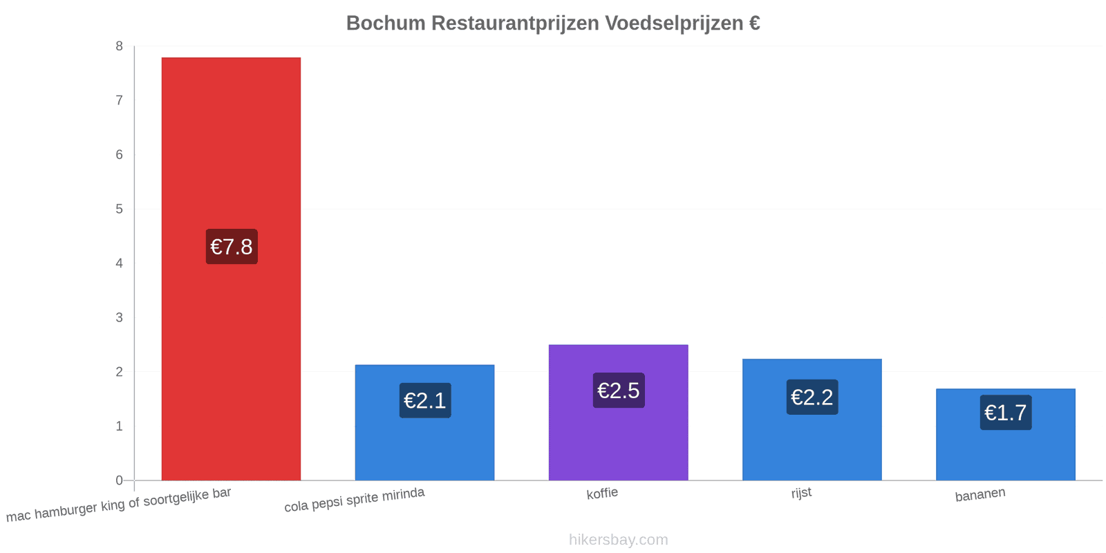 Bochum prijswijzigingen hikersbay.com