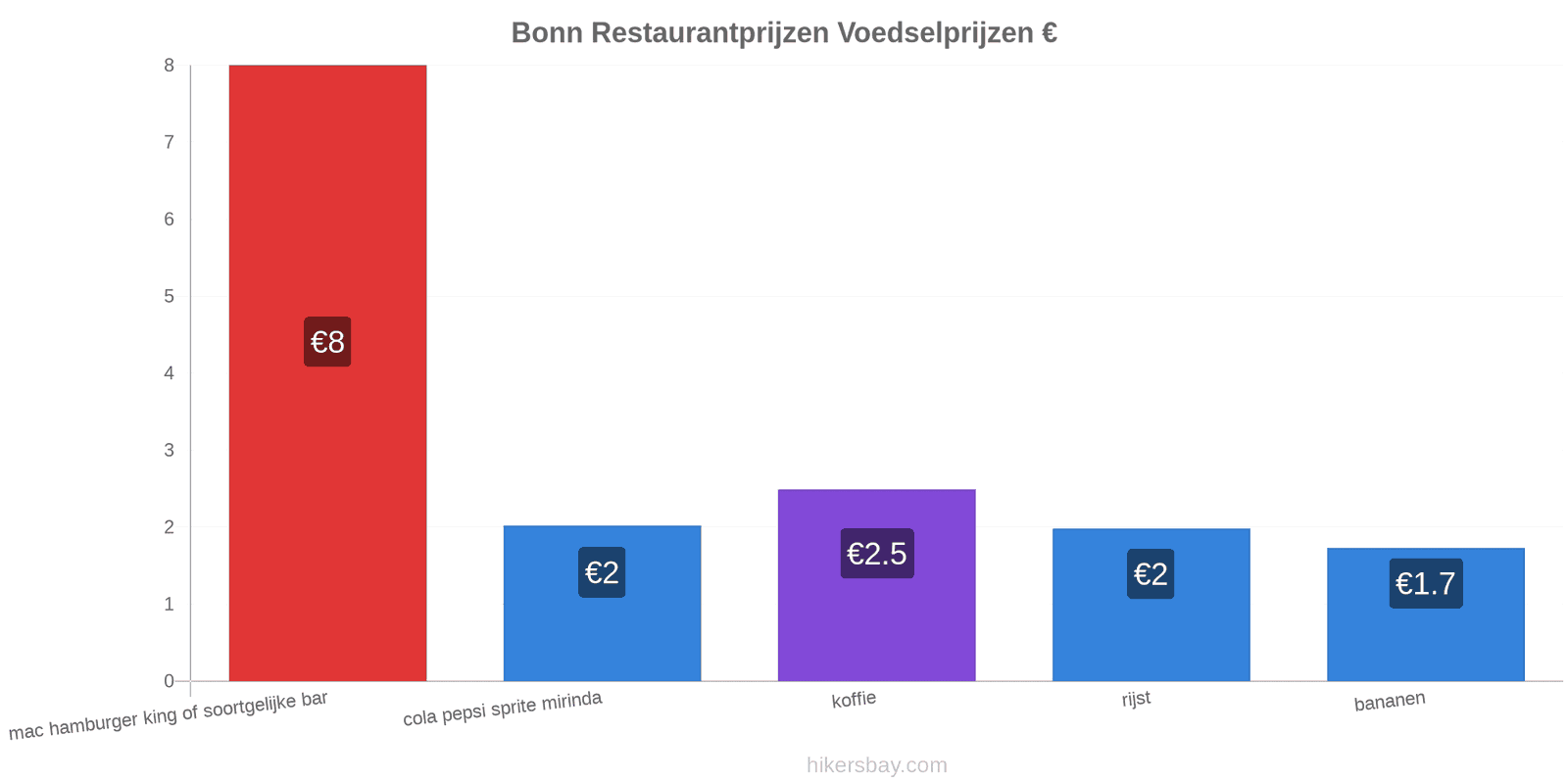 Bonn prijswijzigingen hikersbay.com