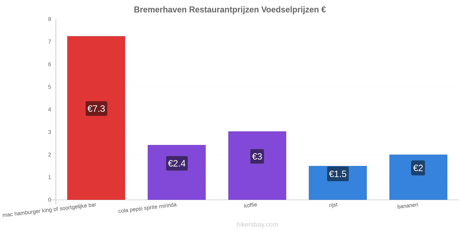 Bremerhaven prijswijzigingen hikersbay.com