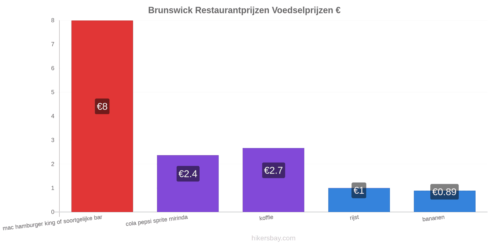 Brunswick prijswijzigingen hikersbay.com