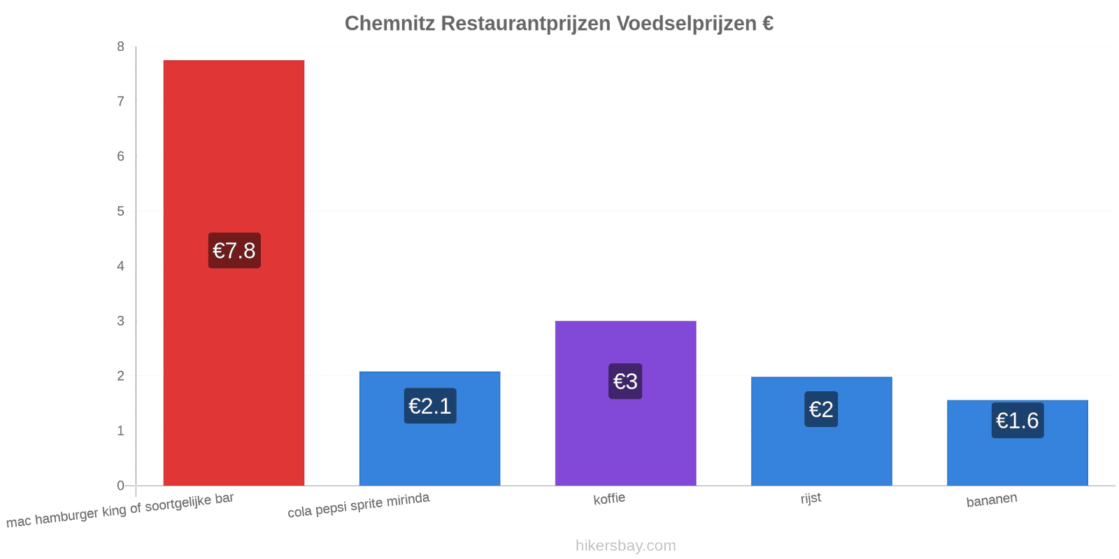 Chemnitz prijswijzigingen hikersbay.com