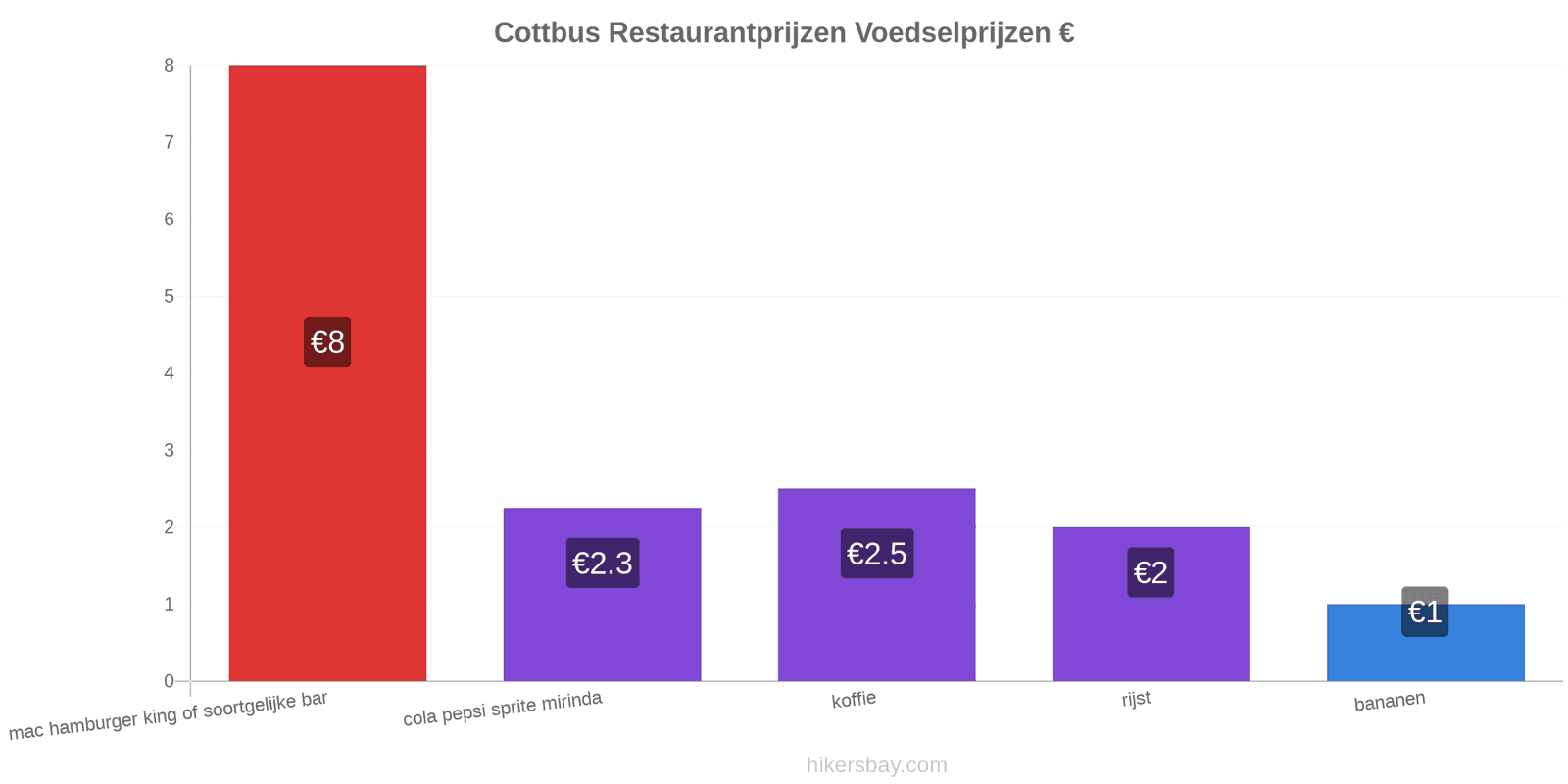 Cottbus prijswijzigingen hikersbay.com