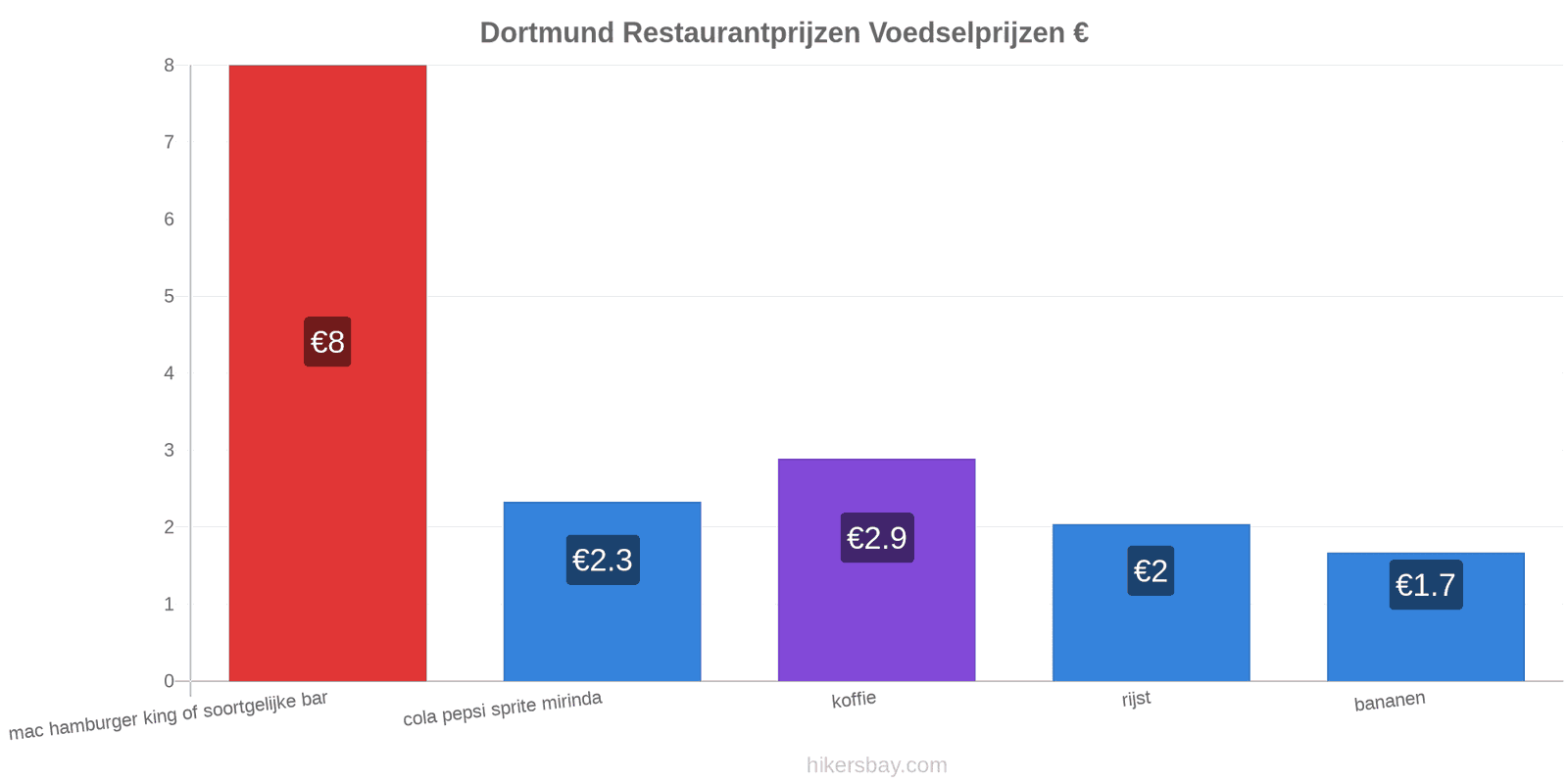 Dortmund prijswijzigingen hikersbay.com