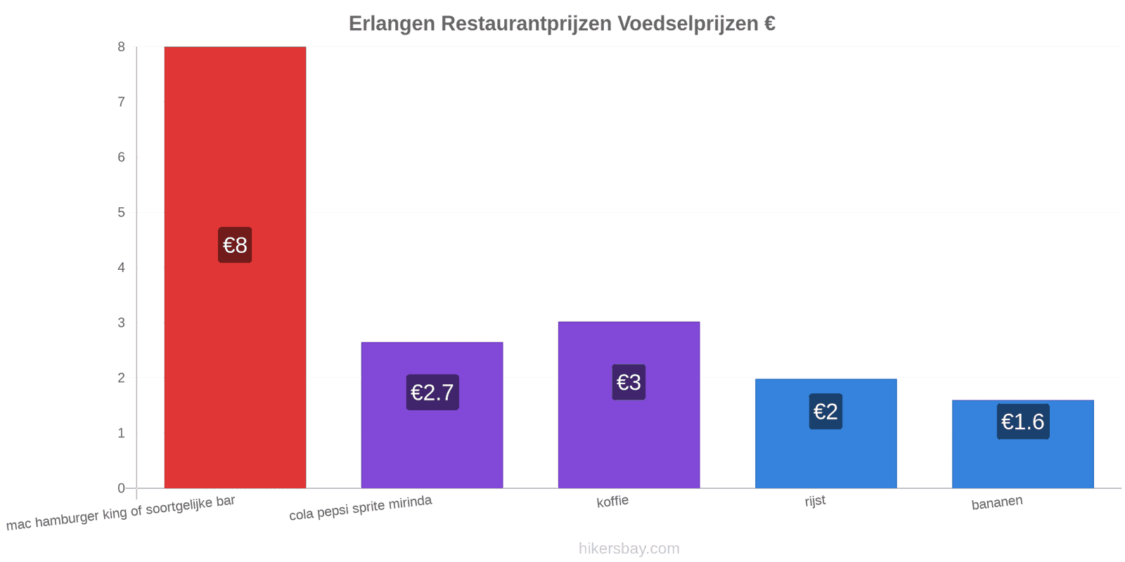 Erlangen prijswijzigingen hikersbay.com