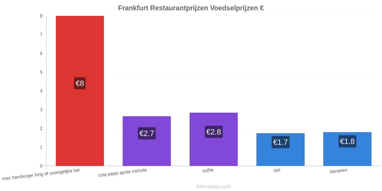 Frankfurt prijswijzigingen hikersbay.com