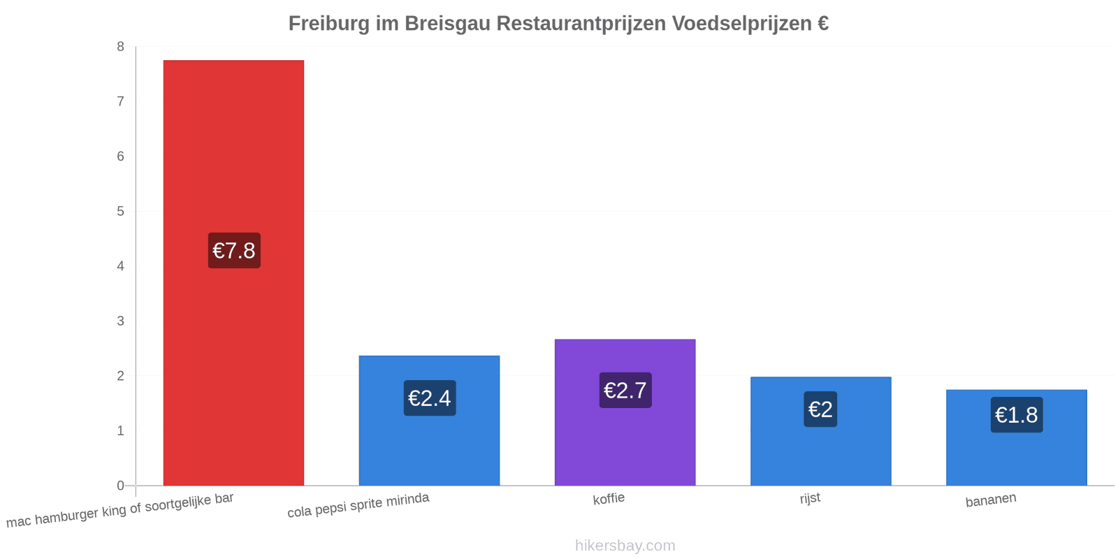 Freiburg im Breisgau prijswijzigingen hikersbay.com