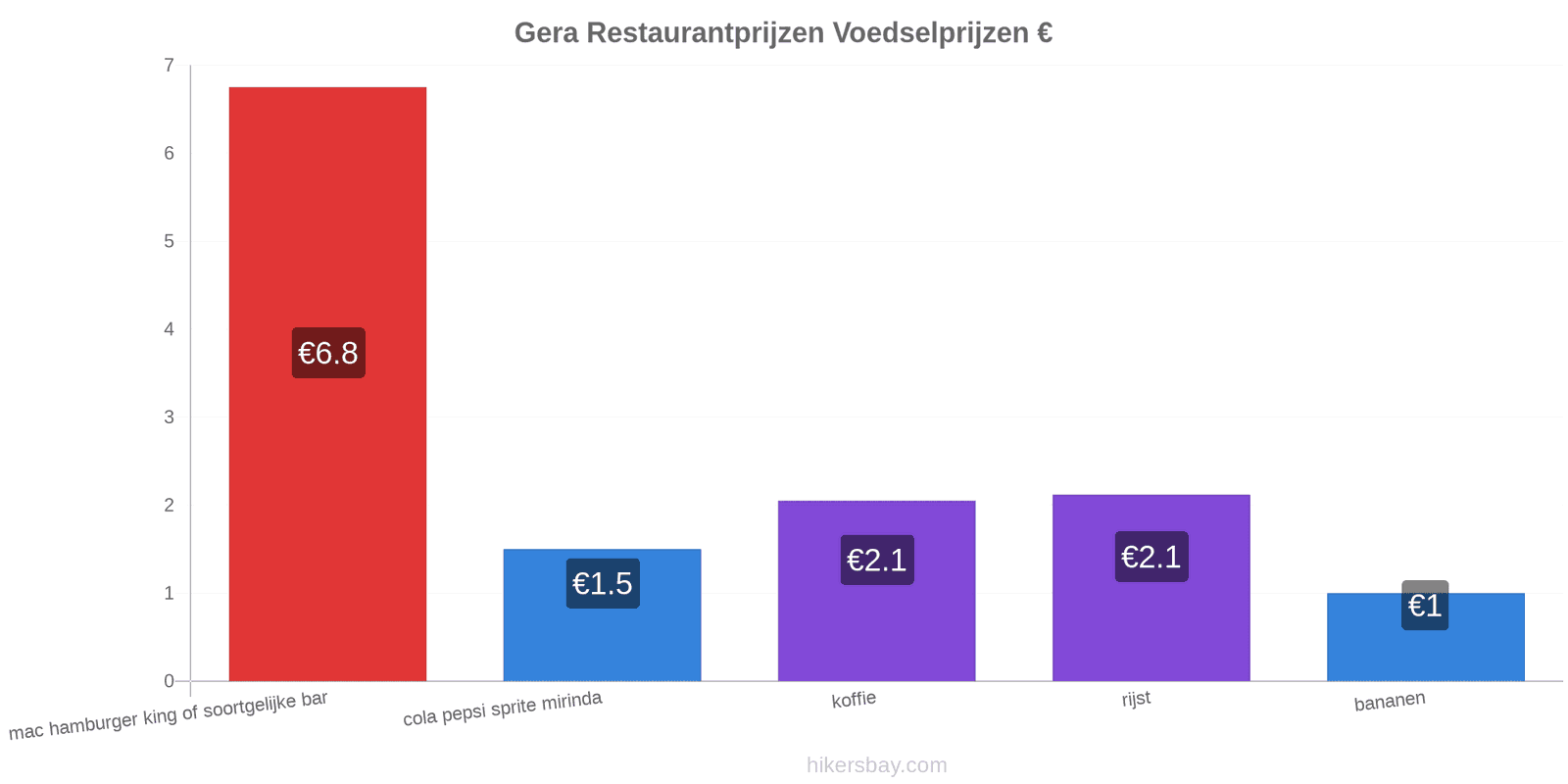 Gera prijswijzigingen hikersbay.com