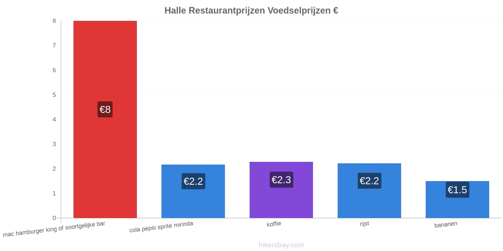 Halle prijswijzigingen hikersbay.com