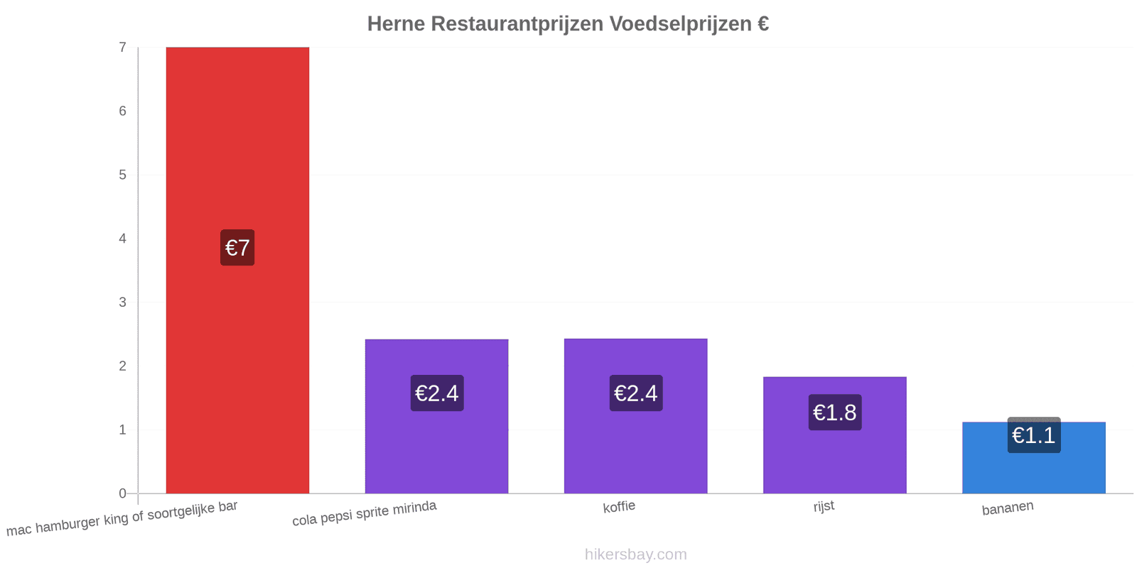 Herne prijswijzigingen hikersbay.com