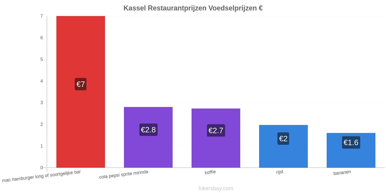 Kassel prijswijzigingen hikersbay.com