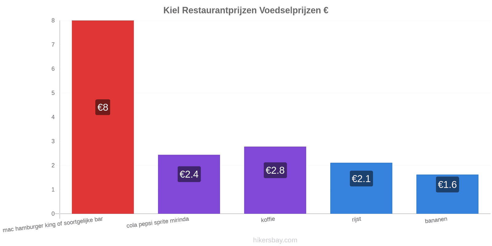 Kiel prijswijzigingen hikersbay.com