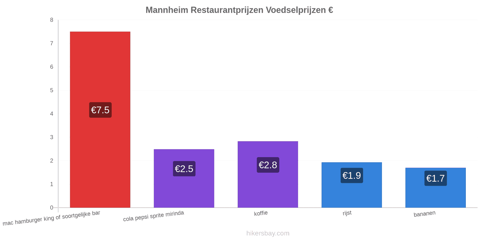 Mannheim prijswijzigingen hikersbay.com