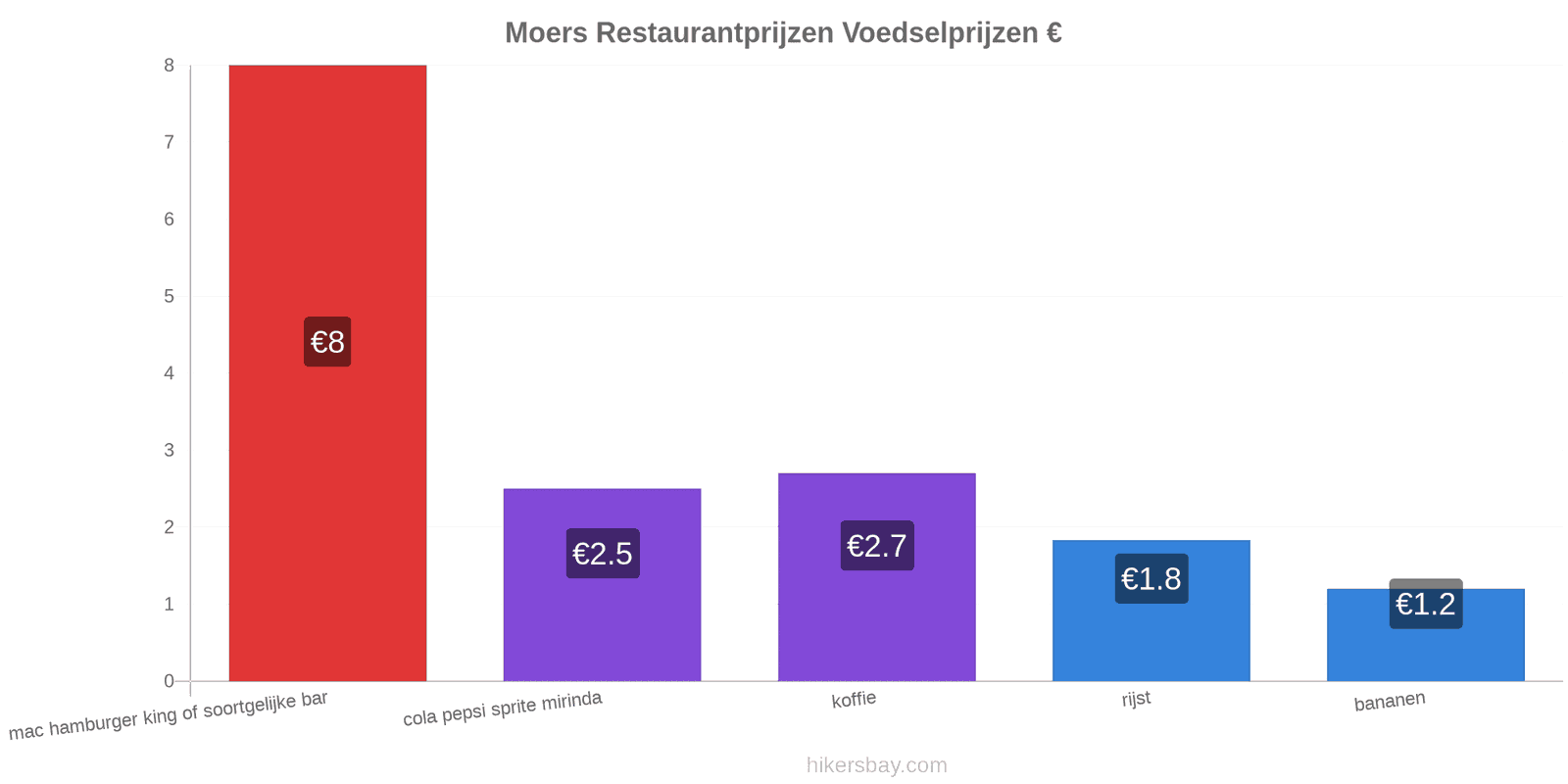 Moers prijswijzigingen hikersbay.com