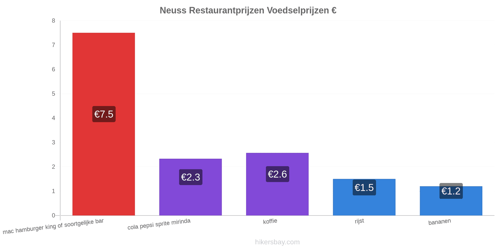 Neuss prijswijzigingen hikersbay.com