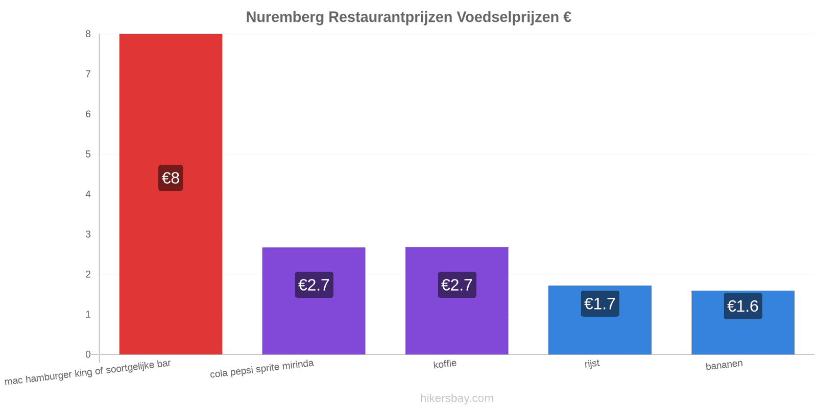 Nuremberg prijswijzigingen hikersbay.com