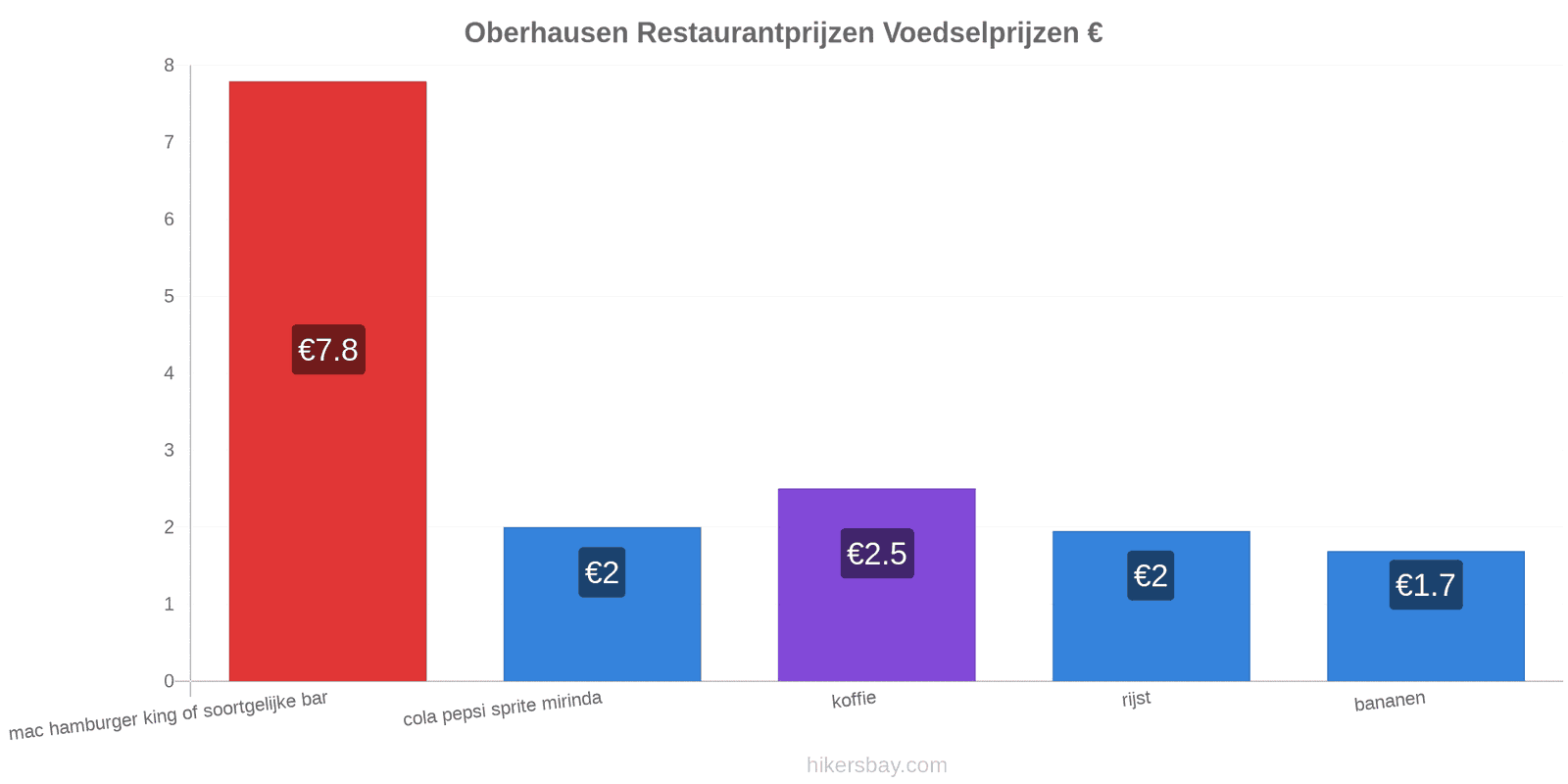 Oberhausen prijswijzigingen hikersbay.com