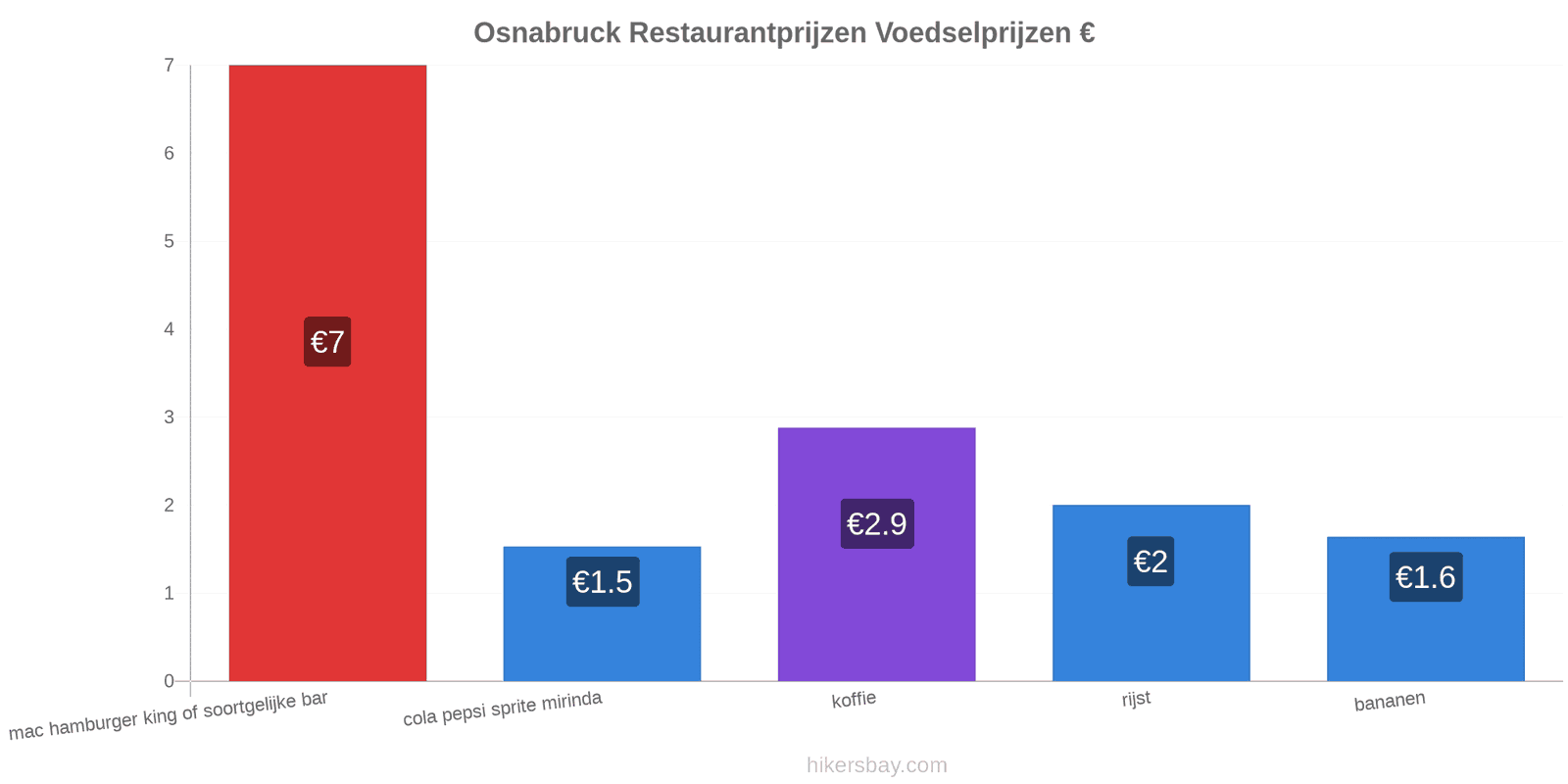 Osnabruck prijswijzigingen hikersbay.com