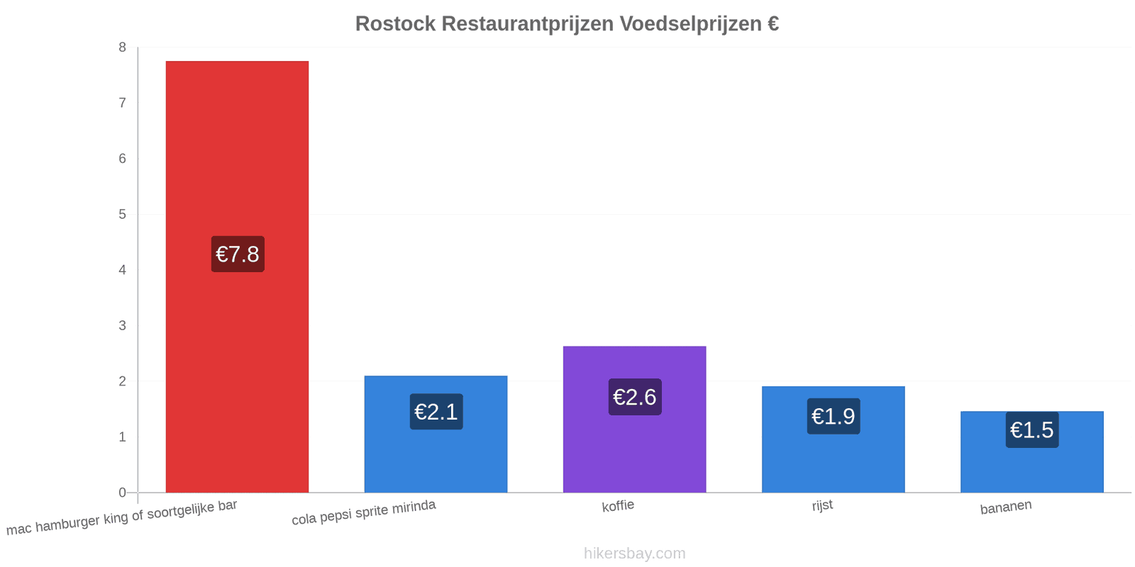 Rostock prijswijzigingen hikersbay.com