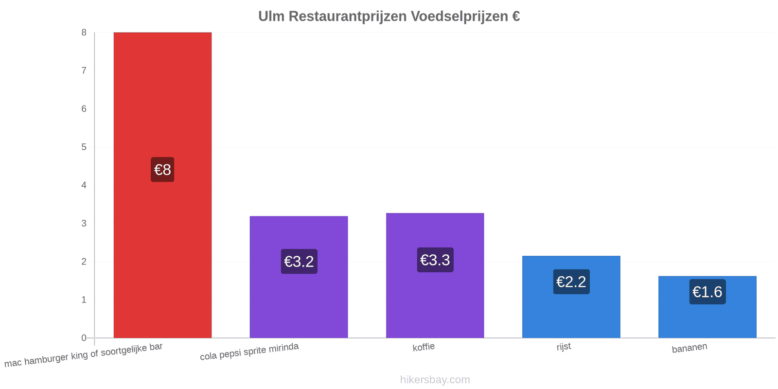 Ulm prijswijzigingen hikersbay.com