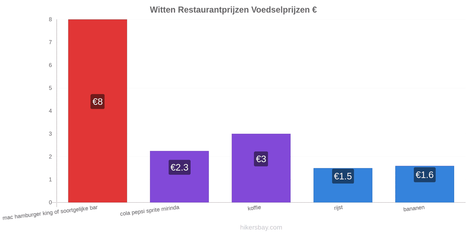 Witten prijswijzigingen hikersbay.com