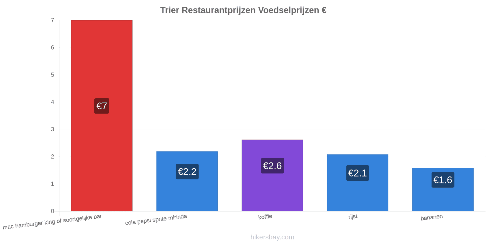 Trier prijswijzigingen hikersbay.com