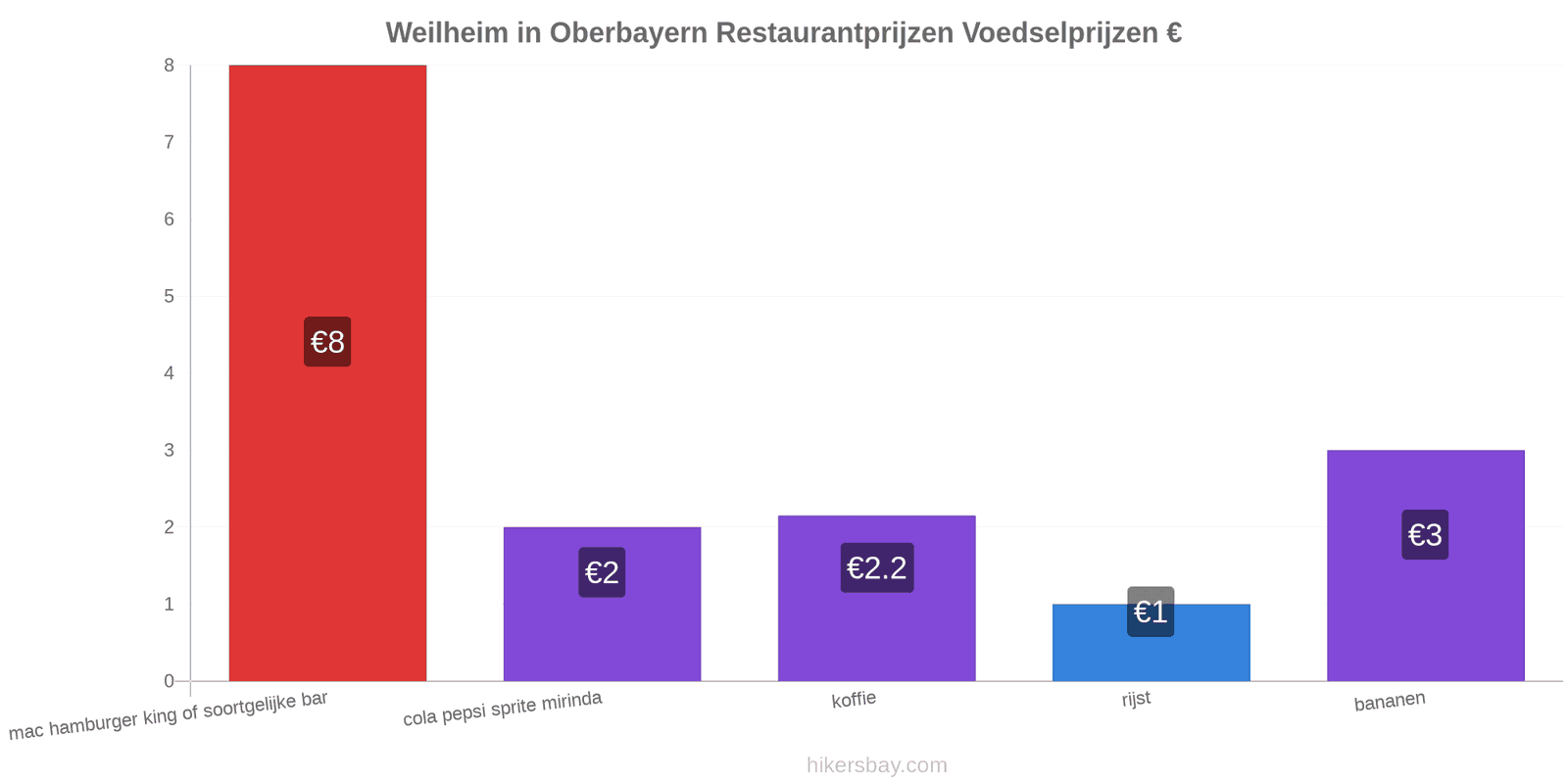 Weilheim in Oberbayern prijswijzigingen hikersbay.com