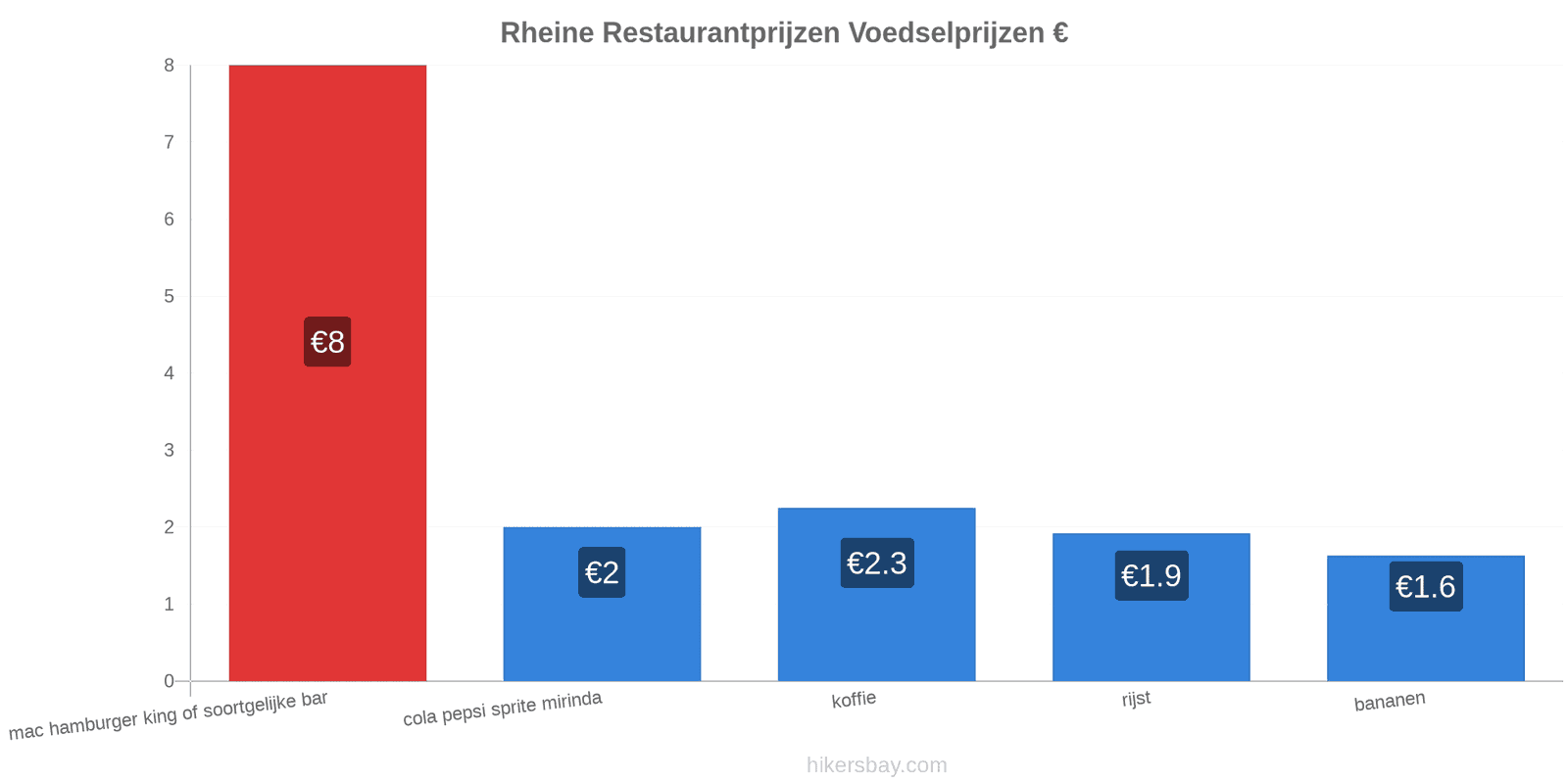 Rheine prijswijzigingen hikersbay.com