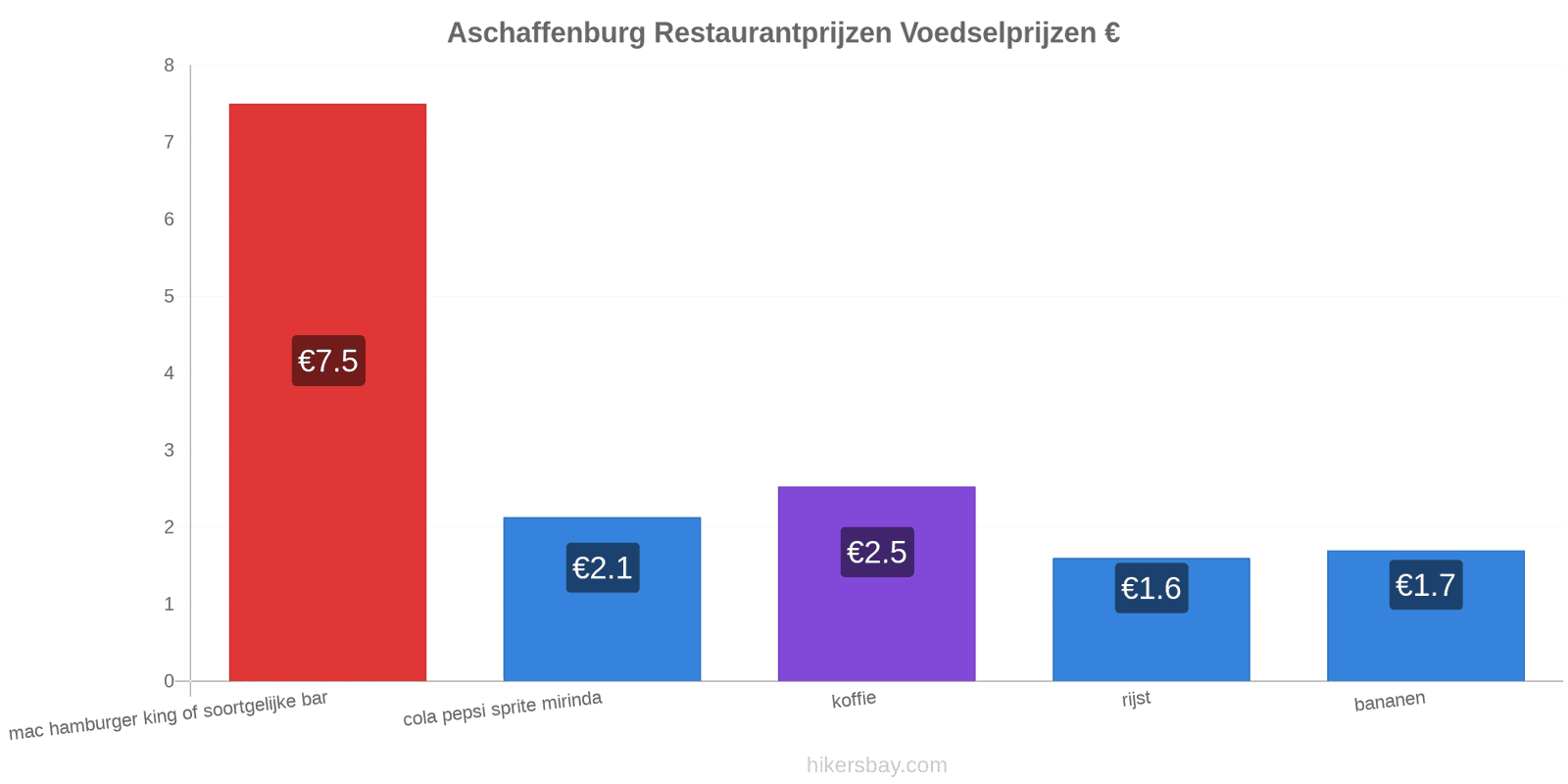 Aschaffenburg prijswijzigingen hikersbay.com