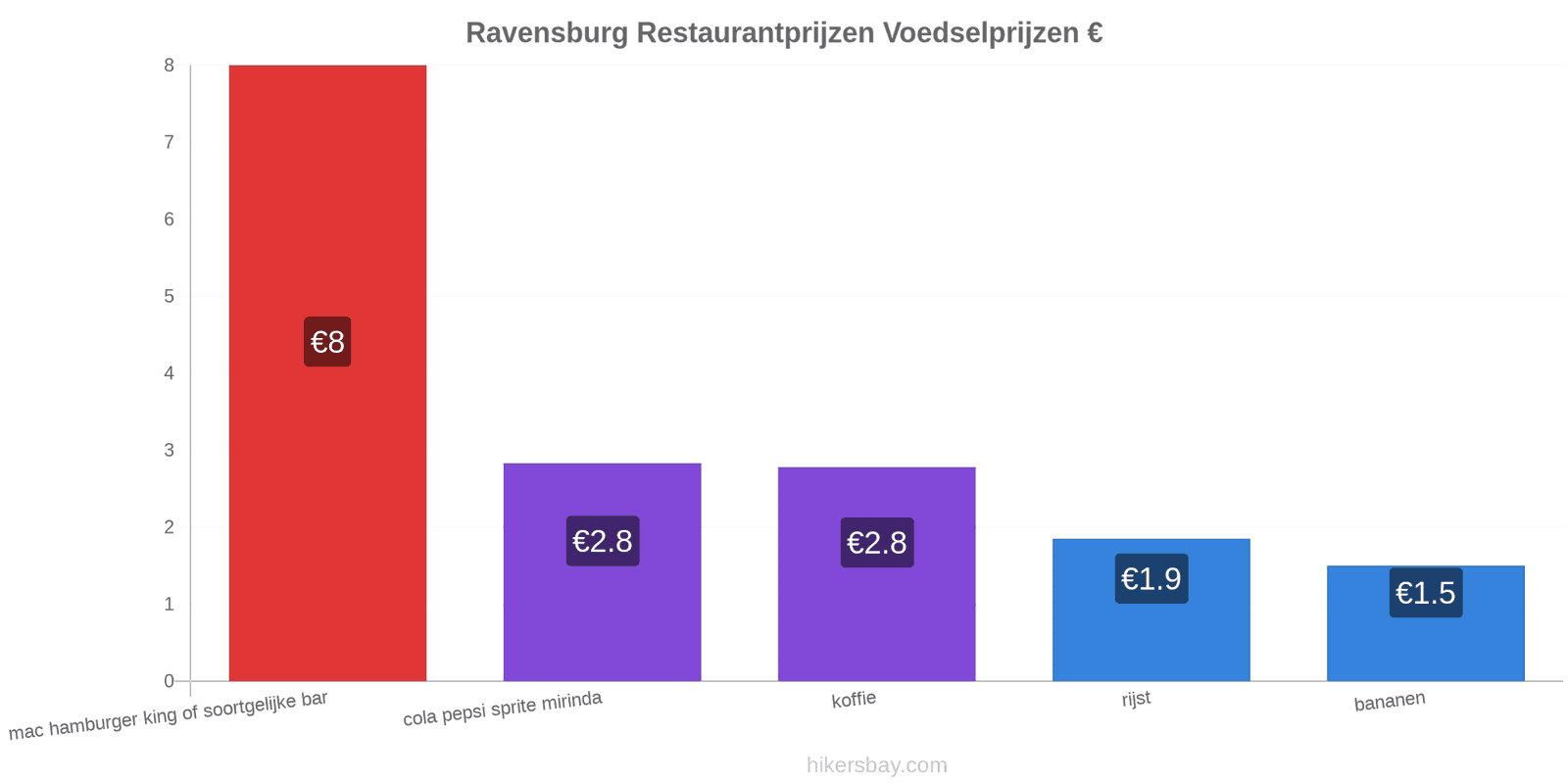 Ravensburg prijswijzigingen hikersbay.com