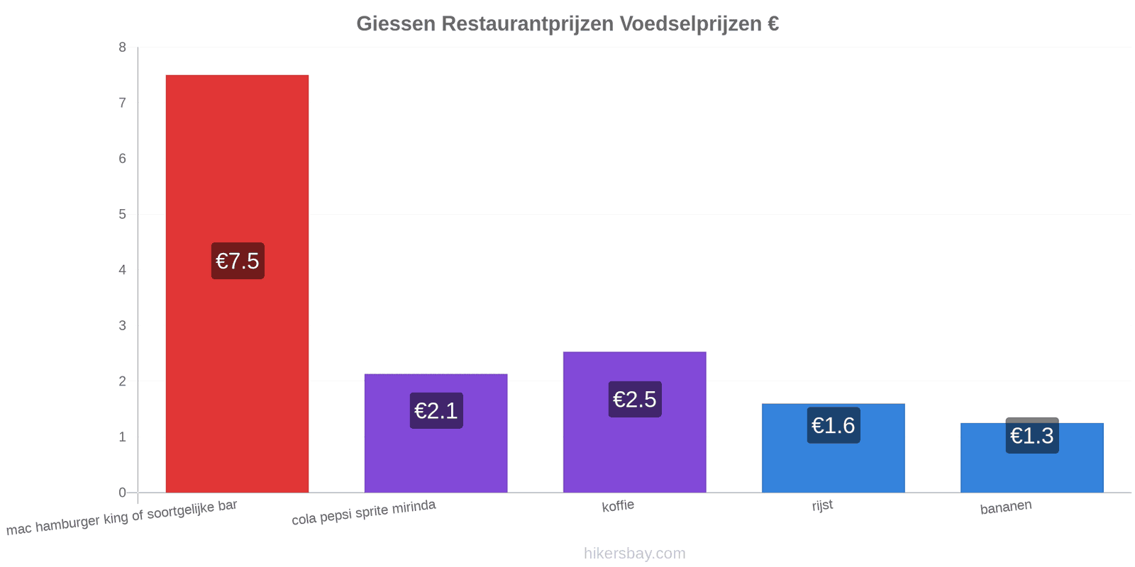 Giessen prijswijzigingen hikersbay.com