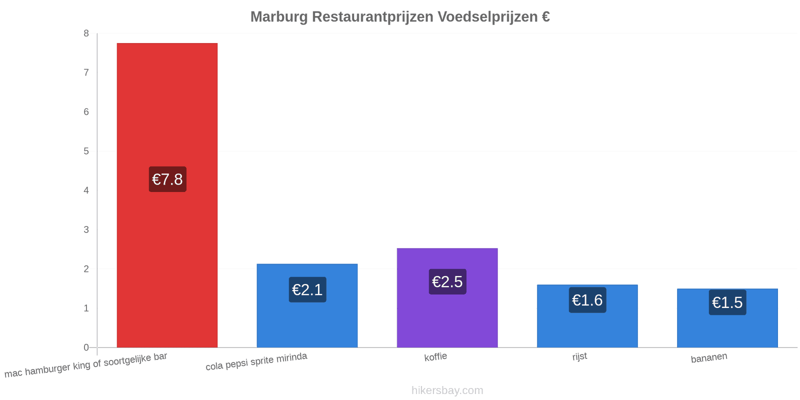 Marburg prijswijzigingen hikersbay.com