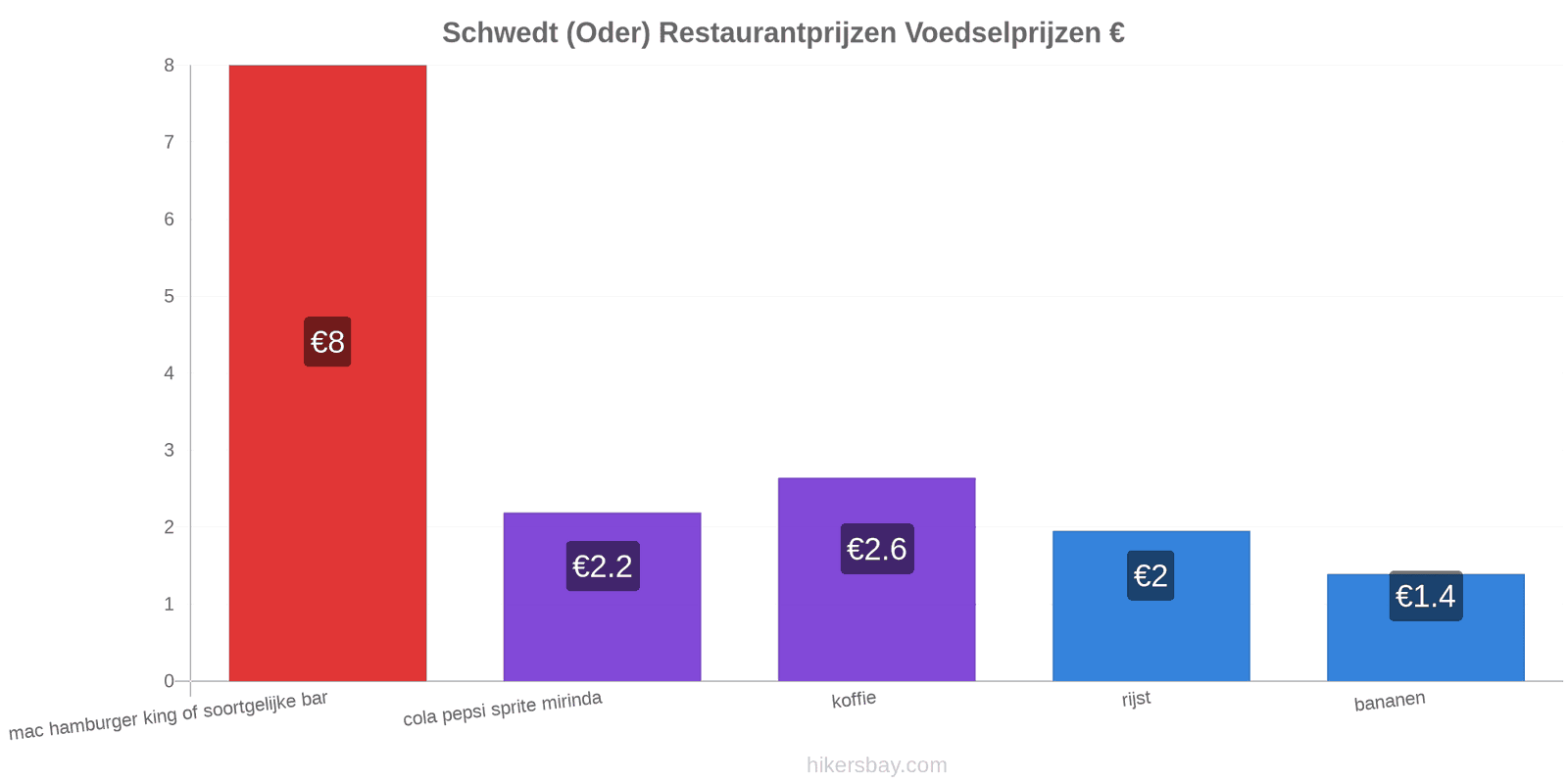 Schwedt (Oder) prijswijzigingen hikersbay.com