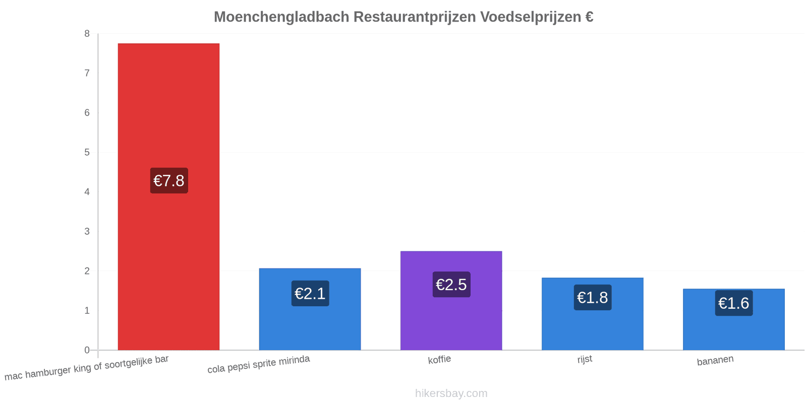 Moenchengladbach prijswijzigingen hikersbay.com