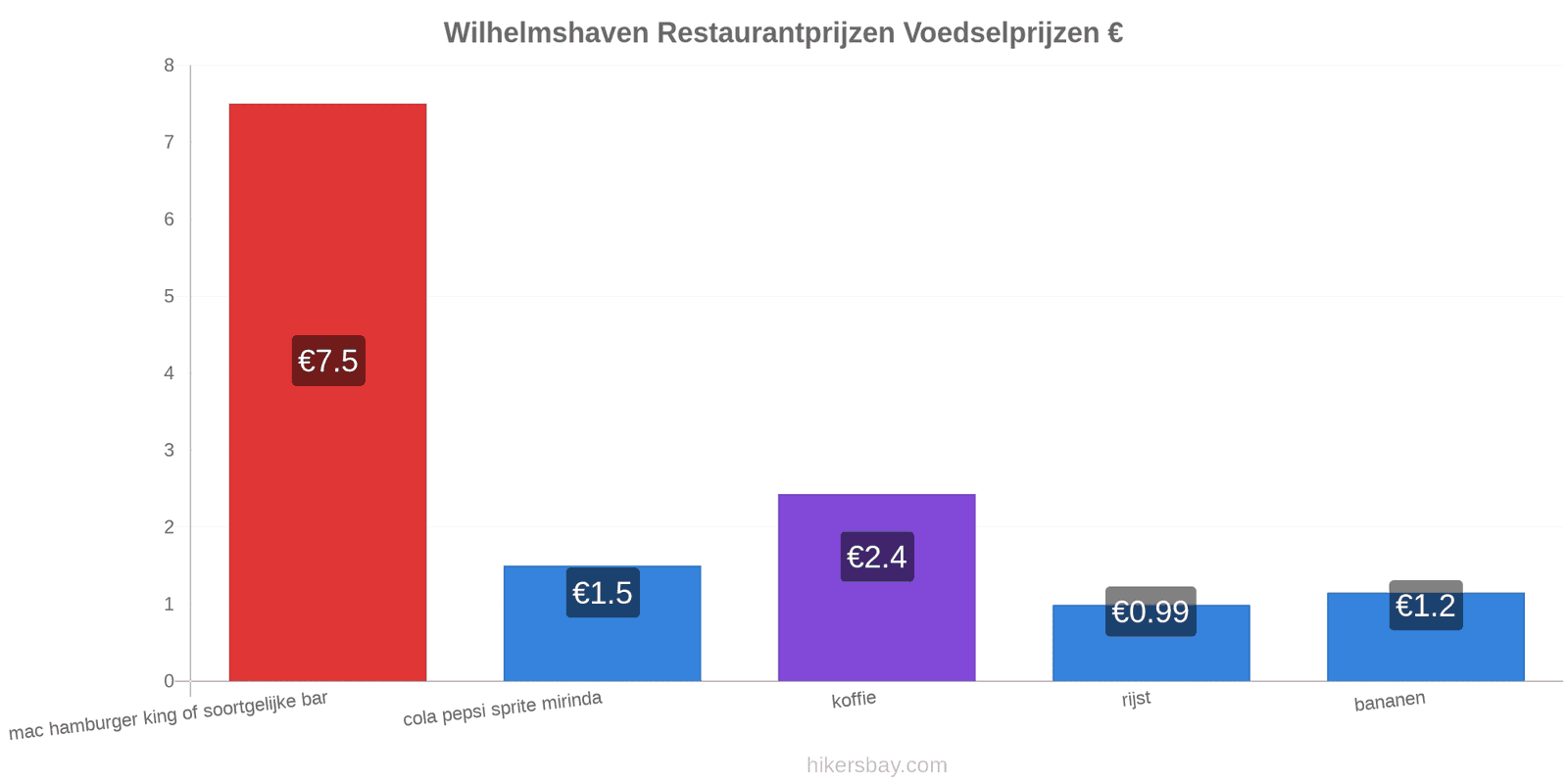 Wilhelmshaven prijswijzigingen hikersbay.com